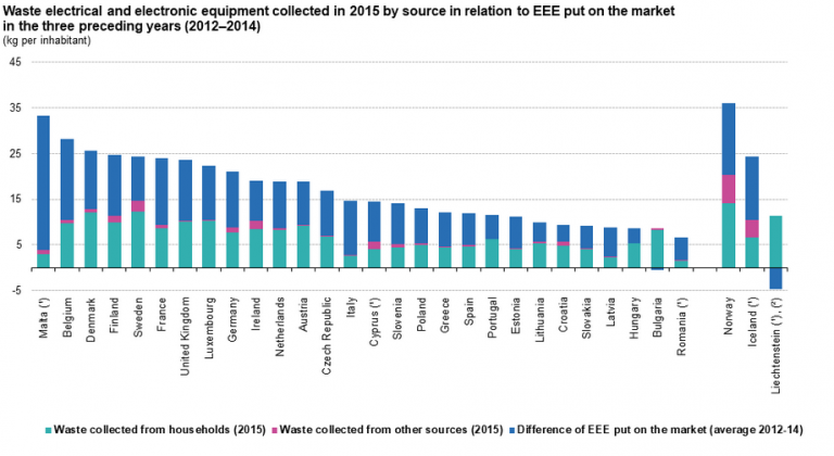 Electronic waste in Germany: This is how much e-waste Germany produces ...