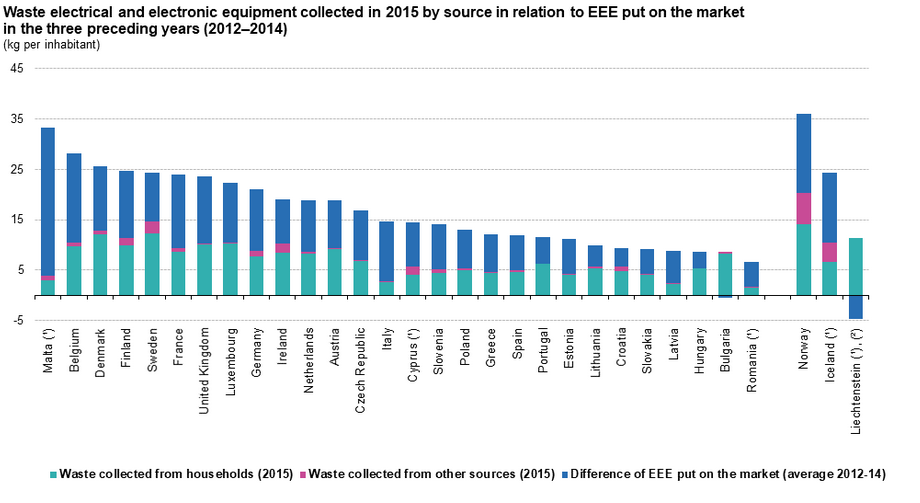 Elektromüll Entsorgung Grafik