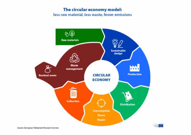 Cicular economy European Parliament
