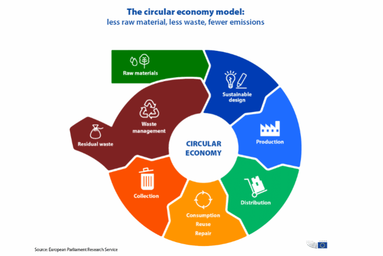 Cicular economy European Parliament