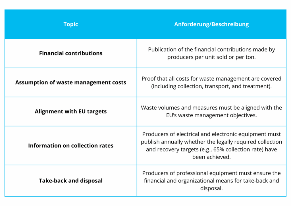 Obligations for producers Waste Framework Directive